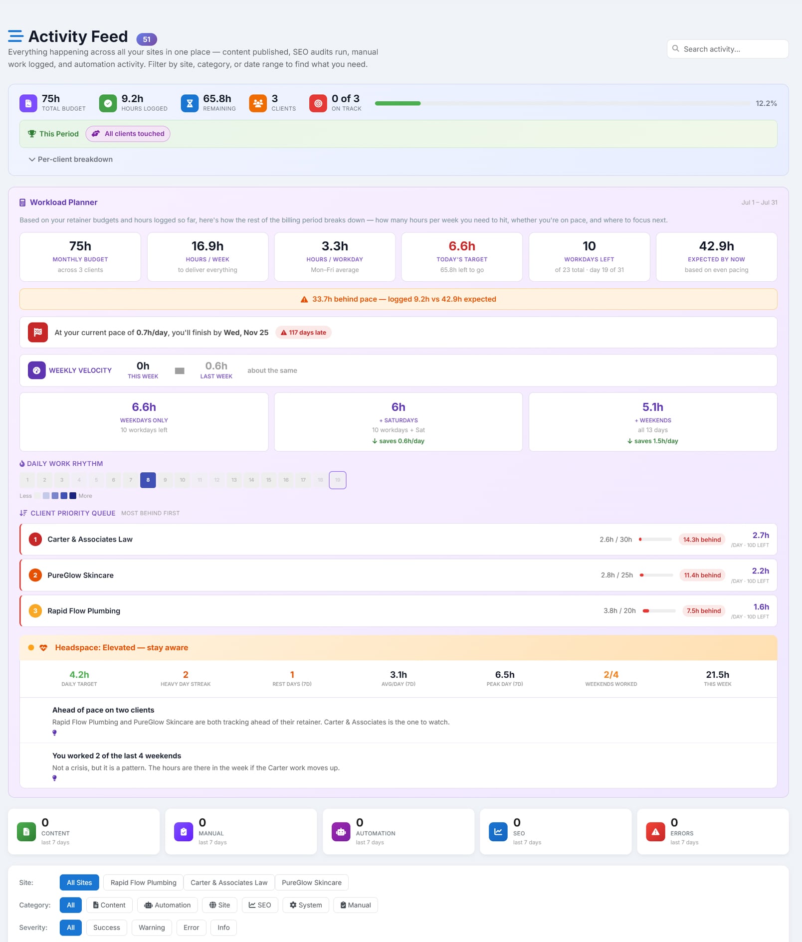 The Workload Planner on the Activity Feed, showing an amber warning that reads 33.7 hours behind pace above a client priority queue sorted most-behind-first