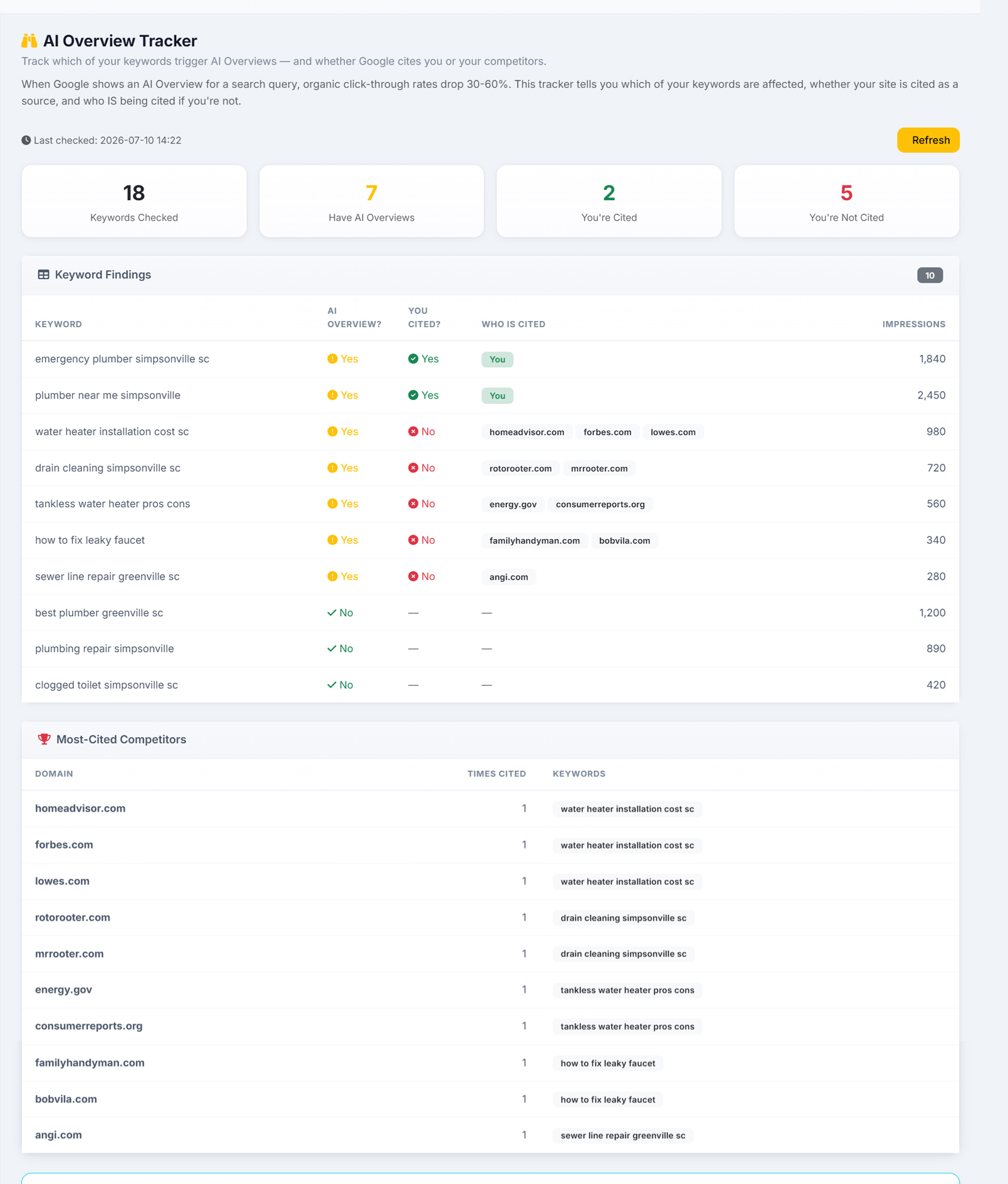 The AI Overview Tracker: 18 keywords checked, 7 with an AI Overview, 2 where the site is cited and 5 where it isn't; a keyword findings table showing “plumber near me simpsonville” and “emergency plumber simpsonville sc” each cited as You, while “water heater installation cost sc” is answered by homeadvisor.com, forbes.com and lowes.com and “drain cleaning simpsonville sc” by rotorooter.com and mrrooter.com, with impressions beside each row; and a most-cited competitors table counting how often each domain was cited and for which keyword