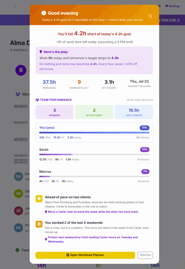 The Daily Briefing that opens on login: a &lsquo;Good evening&rsquo; header noting today&rsquo;s 4.2h goal is out of reach this late and what to do about it; a stat row of 37.5h remaining, 9 workdays left, 3.1h my average per day and the soonest deadline; a Team Performance panel headed 58.5h total delivered with 3 members and 2 active today, and per-member bars &mdash; You 72%, Sarah 21%, Marcus 7% &mdash; each with hours over 30 days, 7 days and today; then two notes, one that two clients are ahead of pace and which to watch, one that two of the last four weekends were worked; and an Open Workload Planner button