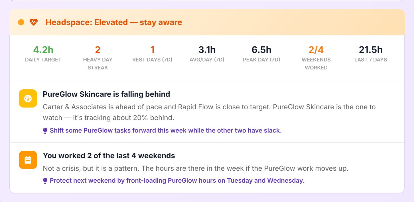 Headspace at Elevated, stay aware: seven stats including daily target, heavy day streak, rest days and weekends worked, and two alerts each with a suggestion.