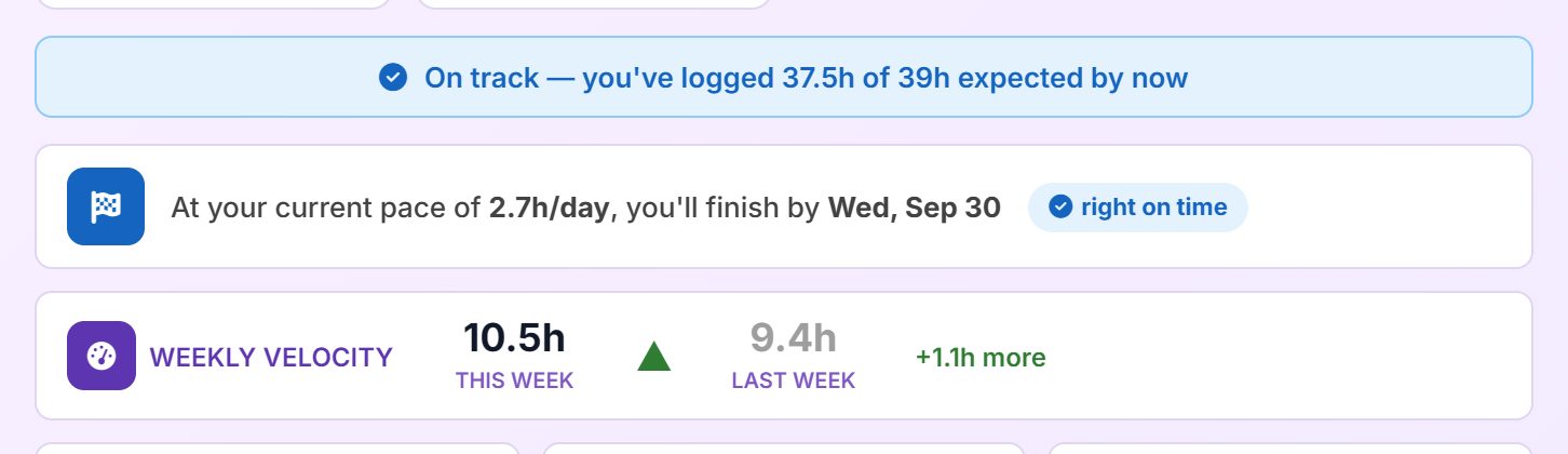 The pace line reading On track, the projected finish at 2.8h a day by Wednesday September 30 marked right on time, and Weekly Velocity comparing 8.8h this week with 7.8h last week.