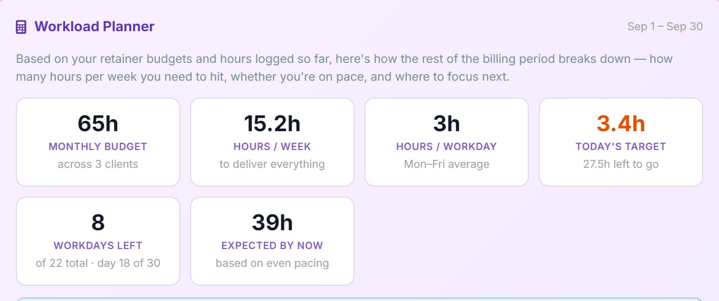The Workload Planner's six cards: 65h monthly budget, 15.2h per week, 3h per workday, 3.1h today's target, 11 workdays left and 32.5h expected by now.