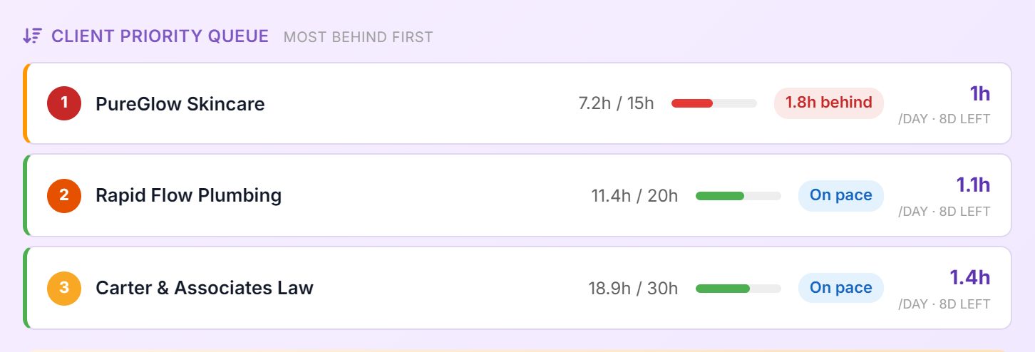 The Client Priority Queue ranking three clients, each with hours logged against budget, a progress bar, a pace chip and the hours per day needed with workdays left.