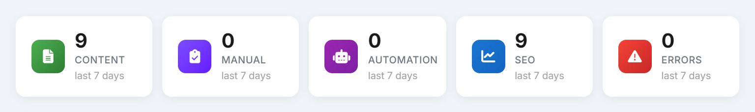 Five stat cards for the last seven days: Content, Manual, Automation, SEO and Errors.