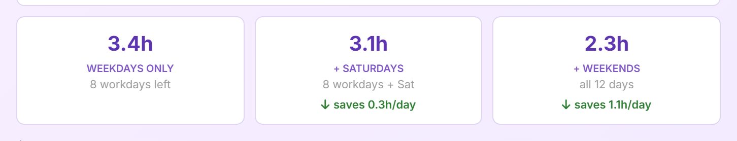 Three what-if cards: 3.1h a day on weekdays only, 2.6h adding Saturdays and 2.2h adding weekends, each with the hours per day it saves.