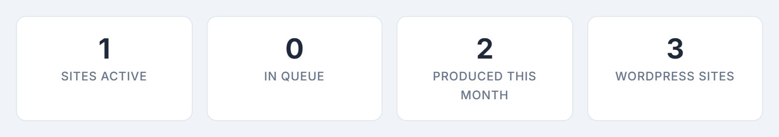 The four Automation Center totals: Sites Active, In Queue, Produced This Month and WordPress Sites.