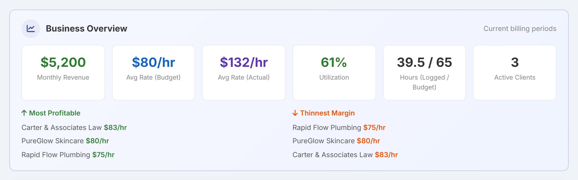 The Business Overview card, labelled Current billing periods, with six figures and the most profitable and thinnest margin clients.