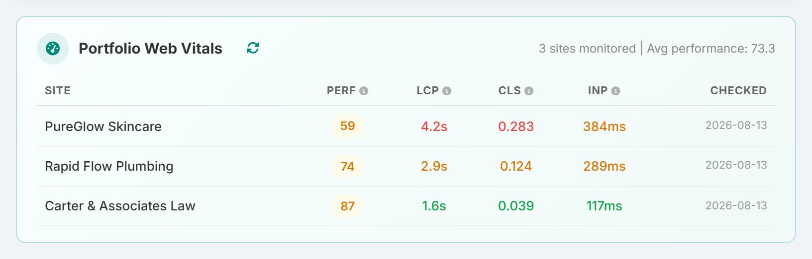 The Portfolio Web Vitals table with performance score, LCP, CLS, INP and the date checked for each site.