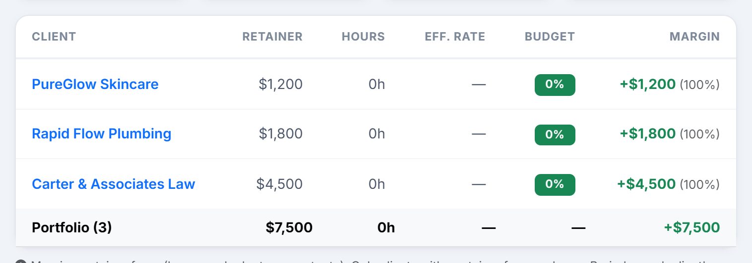 The client table with Retainer, Hours, Effective rate, Budget and Margin columns and a portfolio total row.