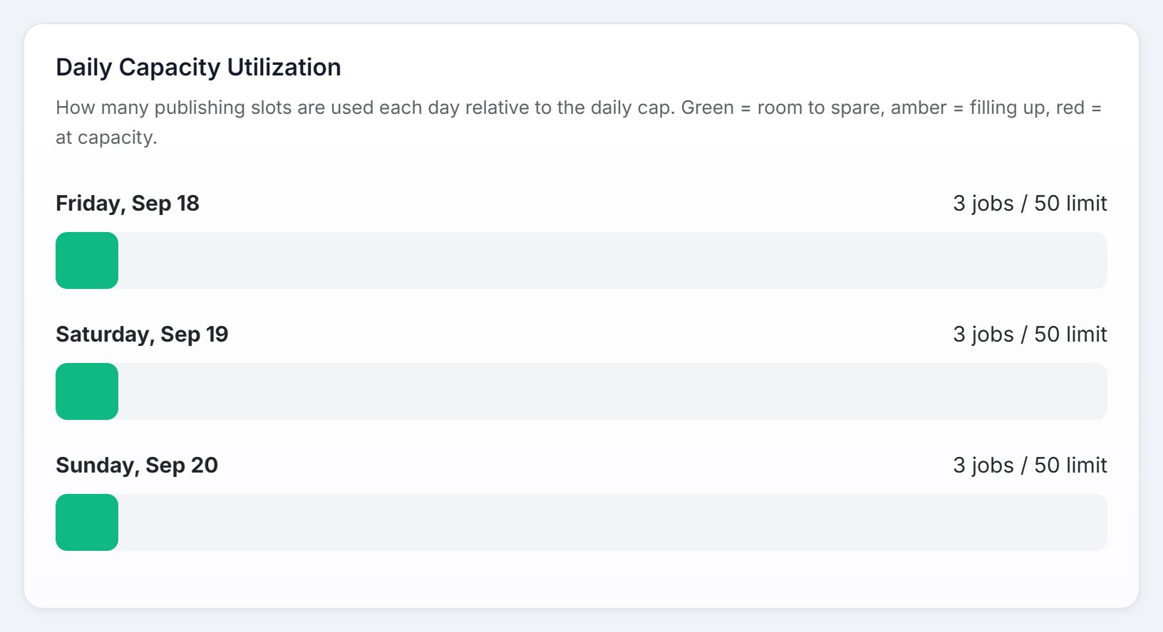 Daily Capacity Utilization: one green bar per day, each reading three jobs of a fifty limit.