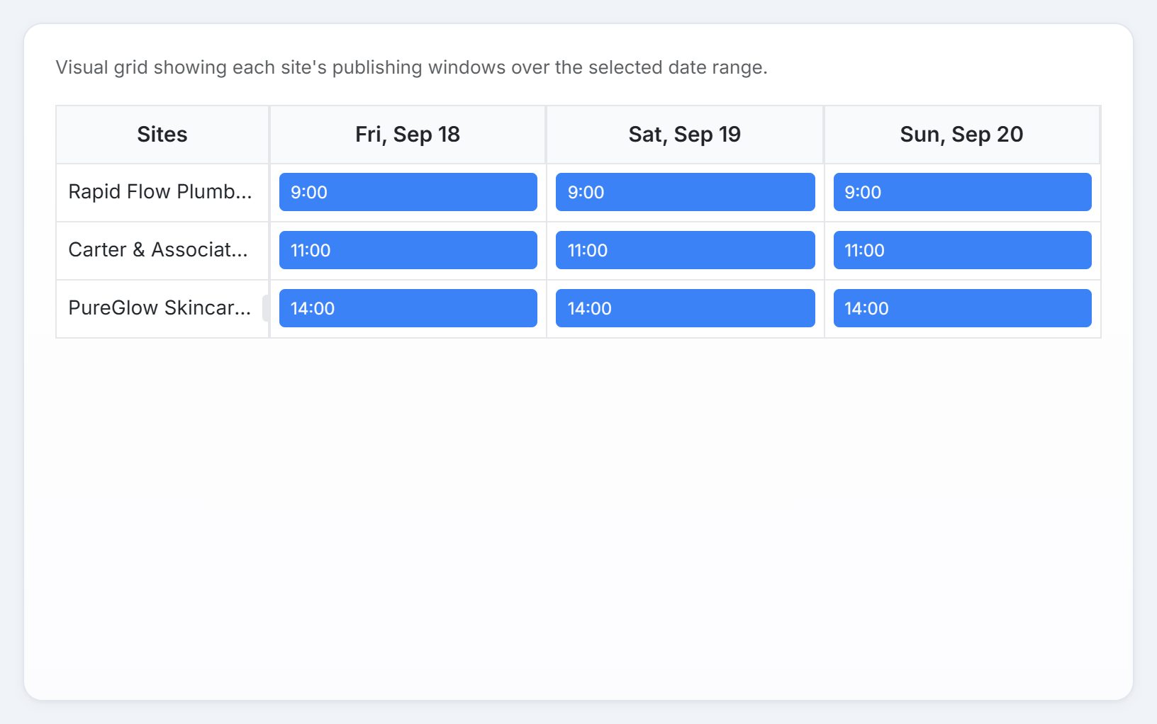 The timeline grid: three client sites down the side, three days across the top, and a blue block at each site's publishing time.