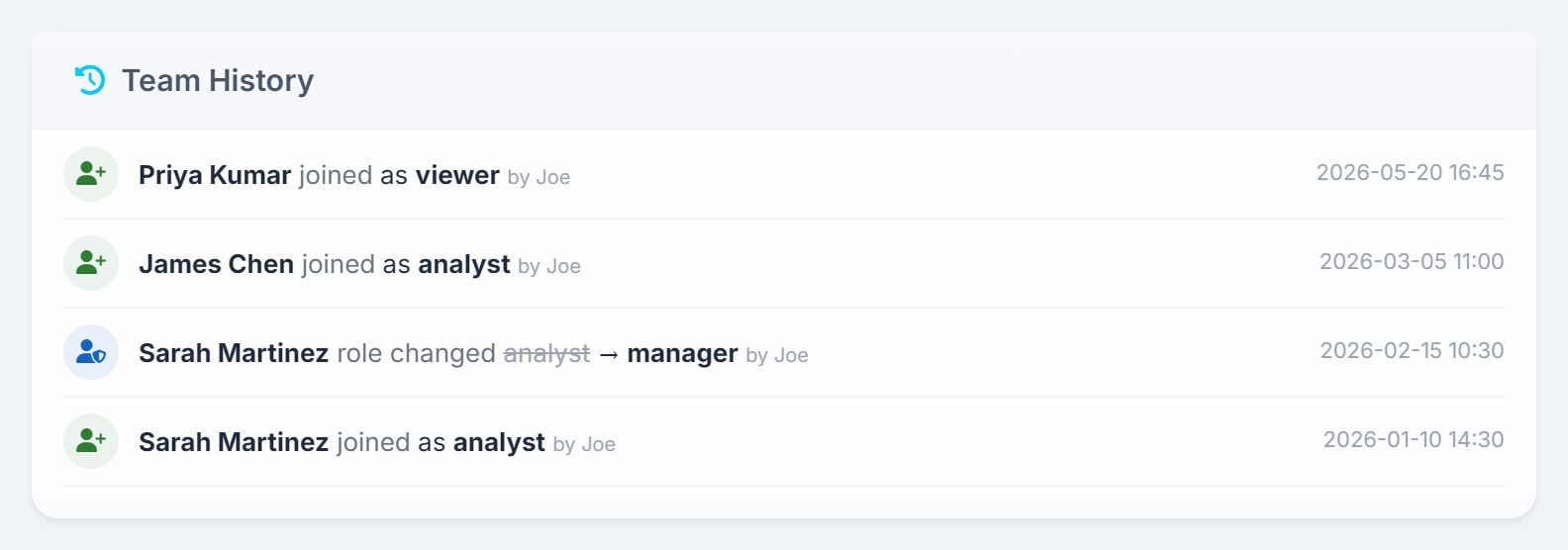 Team History listing Priya Kumar joining as viewer, James Chen joining as analyst, Sarah Martinez's role changed from analyst to manager, and Sarah joining as analyst, each by Joe with a date and time.