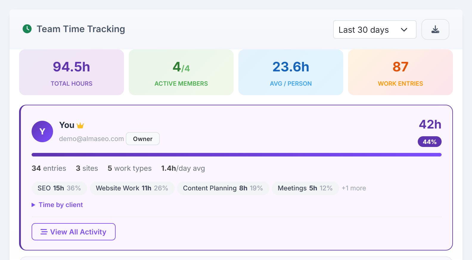 Team Time Tracking showing 94.5 total hours, 4 of 4 active members, 23.6 hours per person and 87 work entries, above the top member's card with 42 hours, a 44% share and work-type pills.