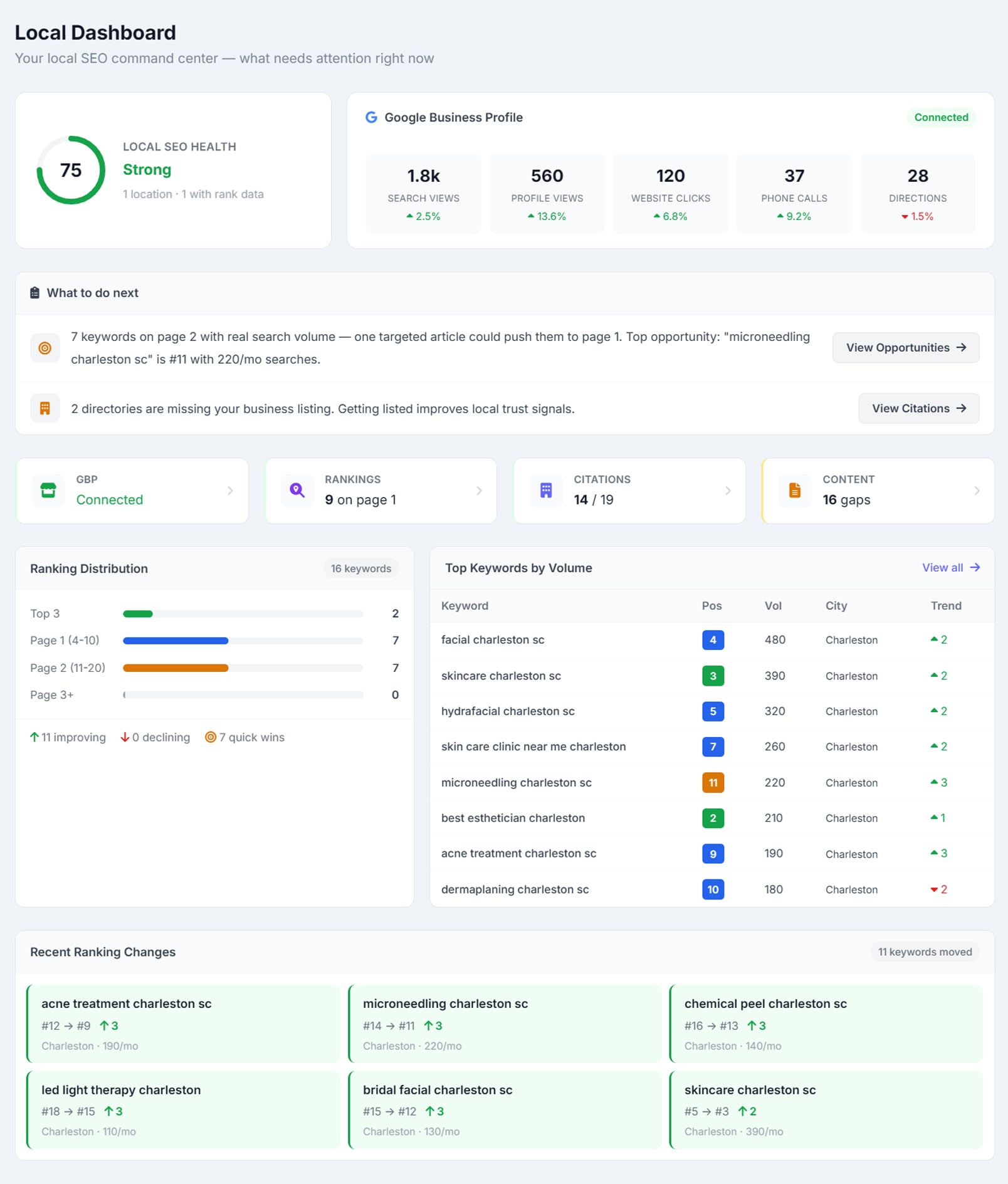 The Local Dashboard, showing a Local SEO Health score of 75 rated Strong above a &lsquo;What to do next&rsquo; panel naming the top keyword opportunity