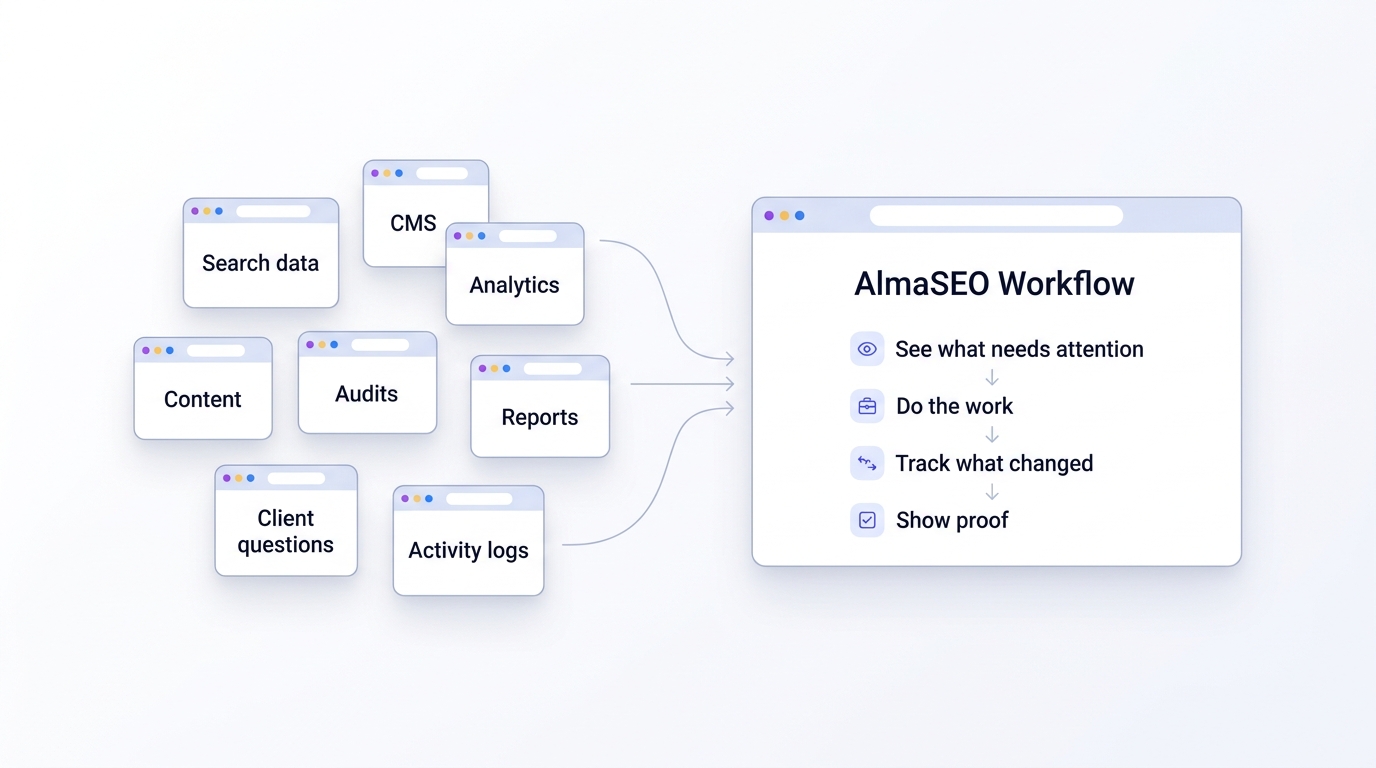 Diagram: search data, CMS, analytics, content, audits, reports, client questions and activity logs — each stranded in its own tool — converging into a single AlmaSEO workflow that shows what needs attention, does the work, tracks what changed, and shows the proof