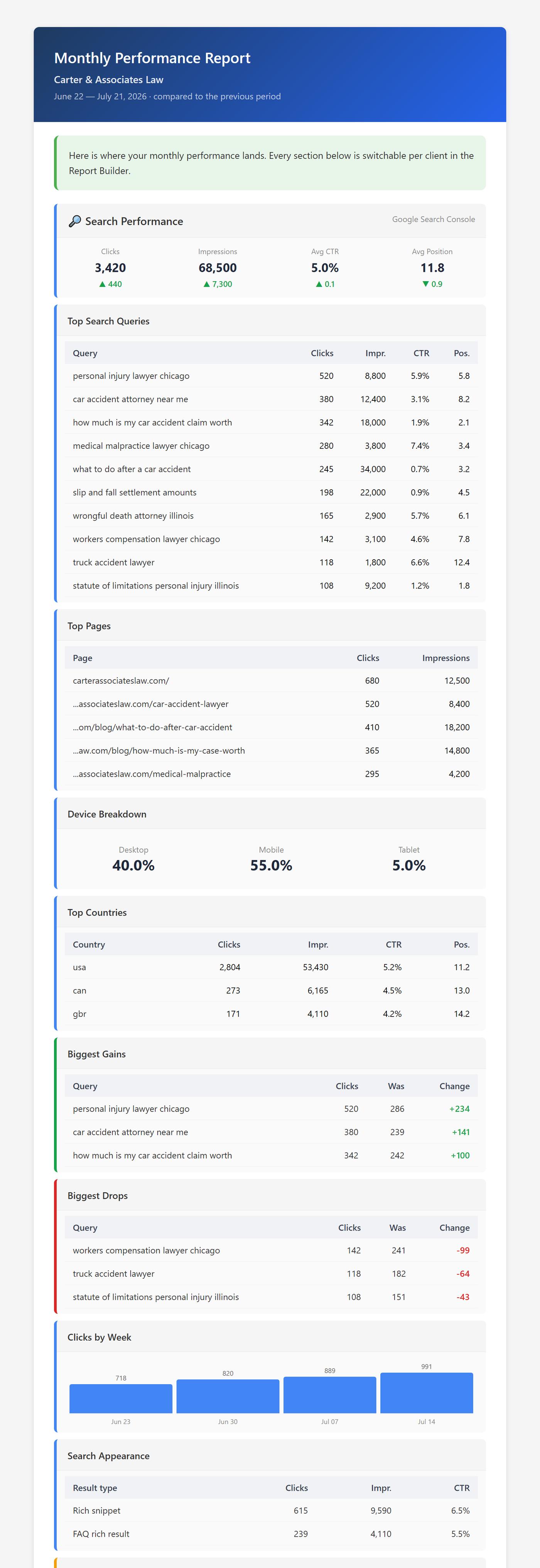 A monthly performance report for a law firm, headed with the client's name and the period it covers