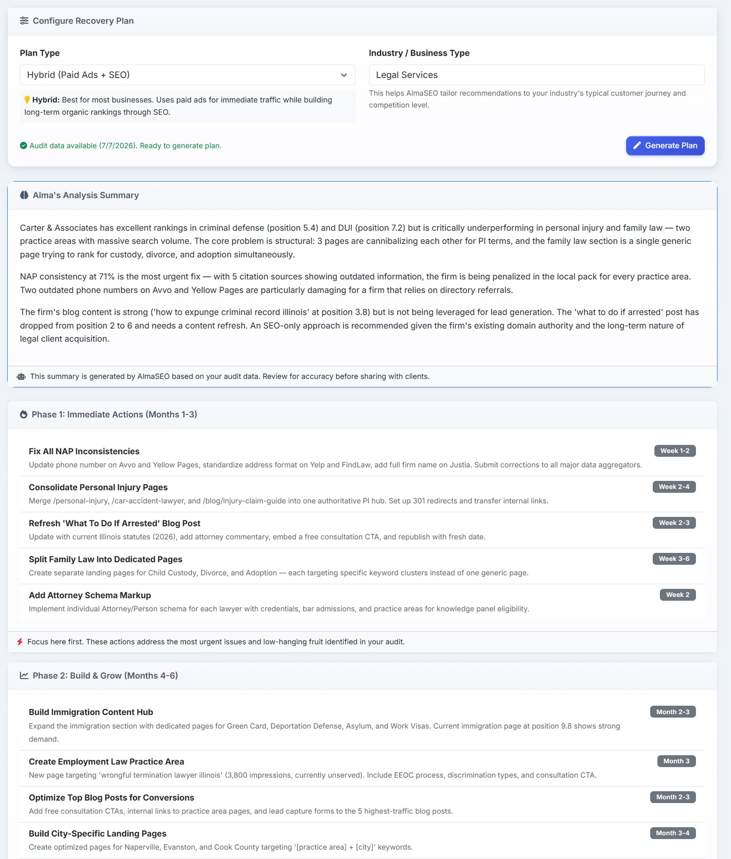 A generated recovery plan: plan type set to hybrid for a legal-services client, a written analysis summary explaining the cannibalization and NAP problems, then Phase 1 immediate actions and Phase 2 build-and-grow tasks, each with a week or month it lands in