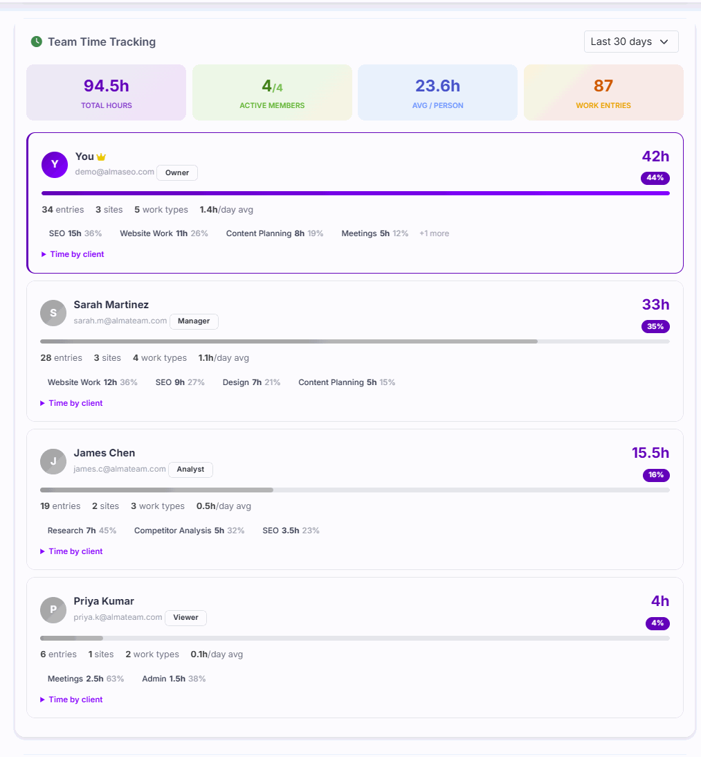 The Team Time Tracking panel over thirty days: 94.5 hours total across 4 of 4 active members, 23.6h average per person and 87 work entries; then a row per member with role and hours &mdash; You (Owner) 42h, Sarah Martinez (Manager) 33h, James Chen (Analyst) 15.5h, Priya Kumar (Viewer) 4h &mdash; each broken down by work type, with entries, sites and a Time by client toggle.
